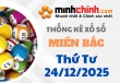 Thống kê XSMB 24/12/2025 – Thống kê KQXS Miền Bắc ngày 24/12/2025